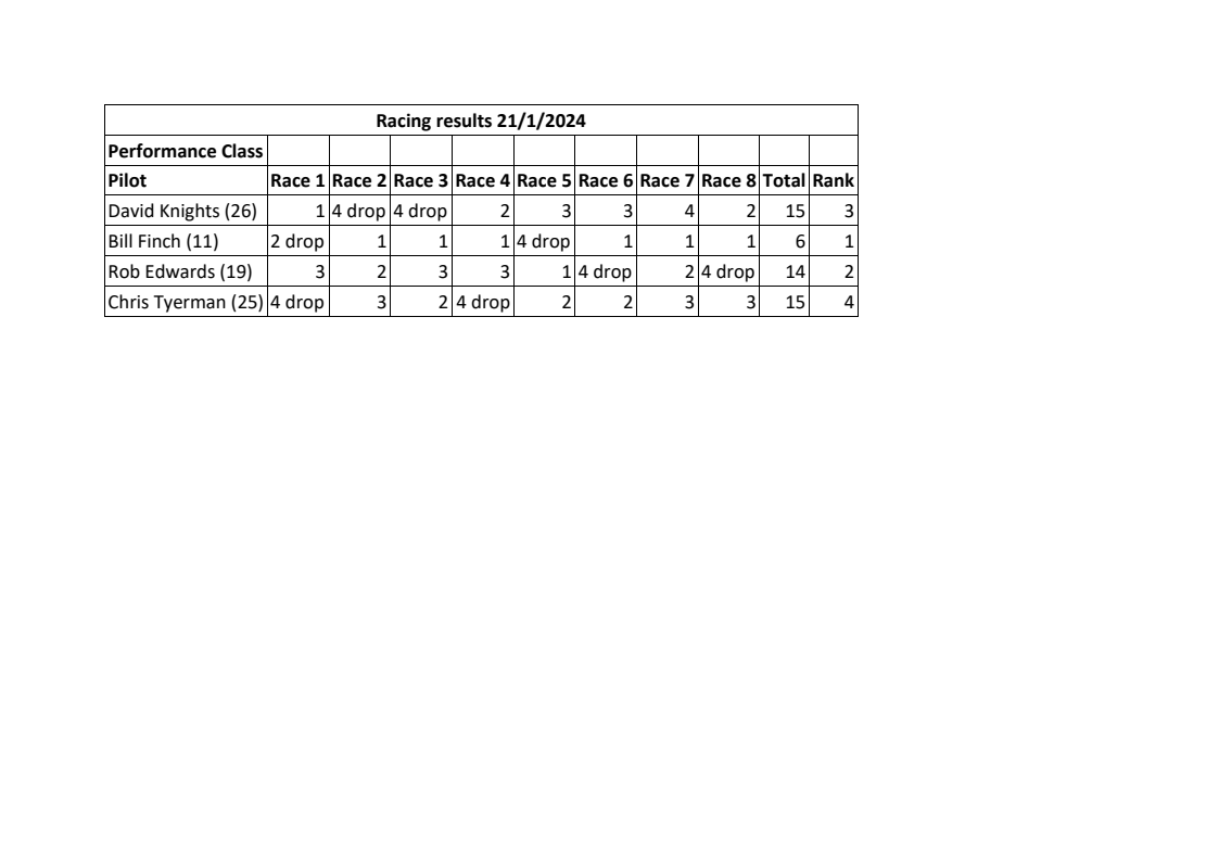 Race Results 2023 2024 Season South Australian Blokart Club   Racing Results 21012024 